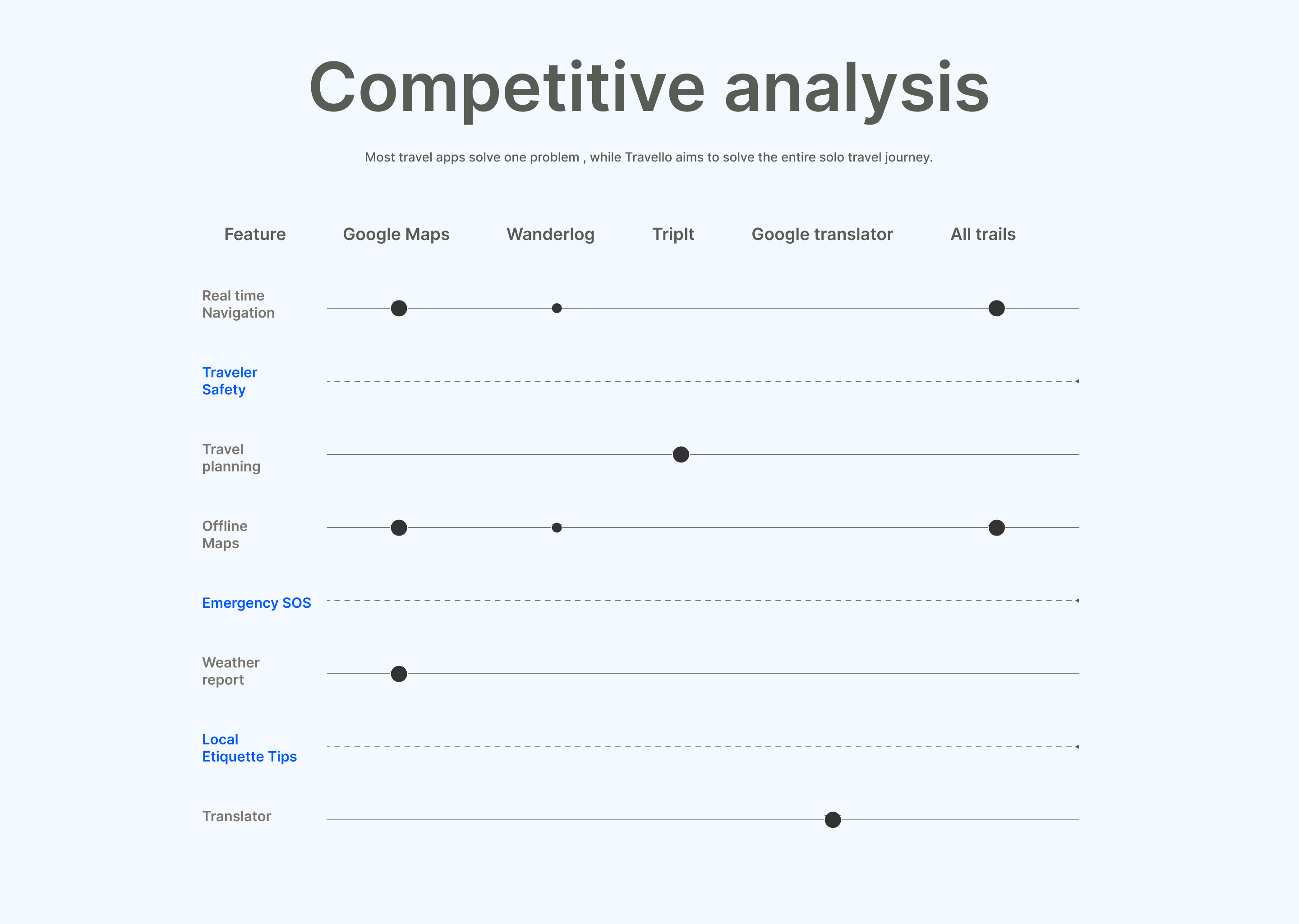 Travello competitive analysis